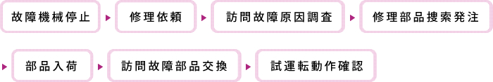 故障機械停止　→　修理依頼　→　訪問故障原因調査　→　修理部品捜索発注　→　部品入荷　→　訪問故障部品交換　→　試運転動作確認